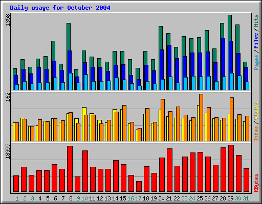 Daily usage for October 2004
