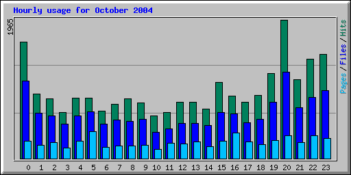 Hourly usage for October 2004