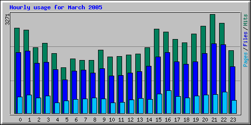 Hourly usage for March 2005